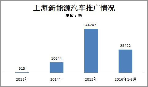 上海累计推广新能源汽车逾81000辆