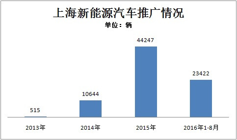 上海累計推廣新能源汽車逾81000輛