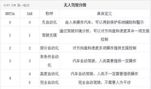 六大因素制約，完全體的自動駕駛距離我們還有多遠？