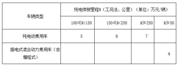 上海市闵行区发布新能源汽车资金补贴管理办法