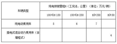 上海市闵行区发布新能源汽车资金补贴管理办法