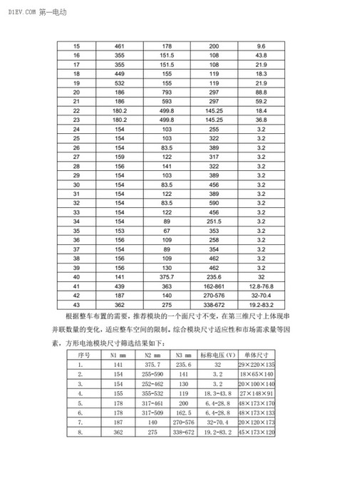电动汽车动力蓄电池产品规格尺寸征求意见稿出台