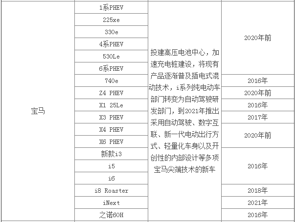 “狼”真的来了！九大外资车企公布在华新能源战略