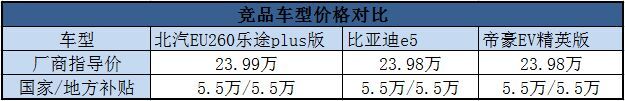 北汽EU260乐途plus版竞品分析 空气调节/定位服务是亮点