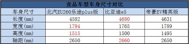 北汽EU260乐途plus版竞品分析 空气调节/定位服务是亮点