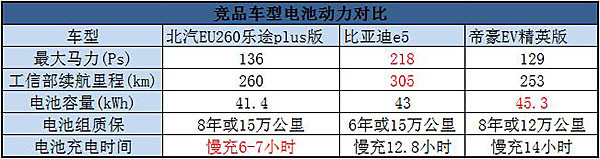 北汽EU260乐途plus版竞品分析 空气调节/定位服务是亮点