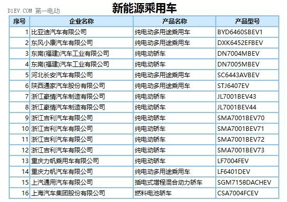 272款新能源車型產(chǎn)品申請(qǐng)第289批新車目錄 純電動(dòng)占比近9成