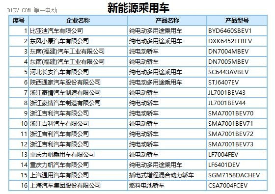 272款新能源车型产品申请第289批新车目录 纯电动占比近9成