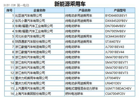 272款新能源车型产品申请第289批新车目录 纯电动占比近9成