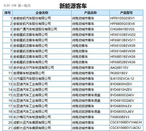 272款新能源车型产品申请第289批新车目录 纯电动占比近9成