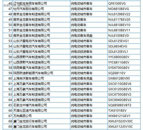 272款新能源车型产品申请第289批新车目录 纯电动占比近9成