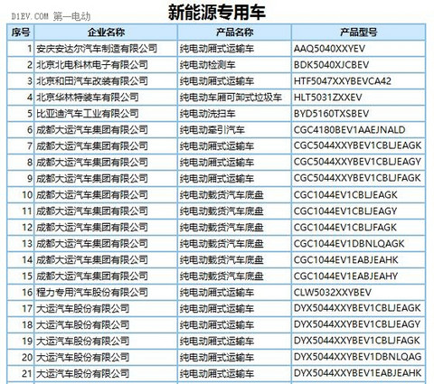 272款新能源车型产品申请第289批新车目录 纯电动占比近9成