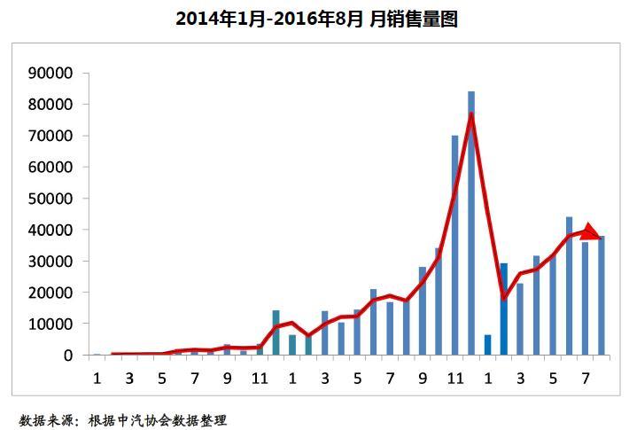 王秉刚：新能源汽车尚未进入快速发展期，可从八个方面推动市场化