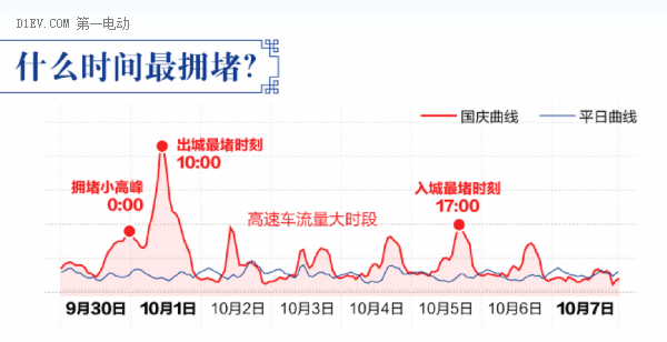 10月1日～7日国庆期间 小客车免收高速通行费