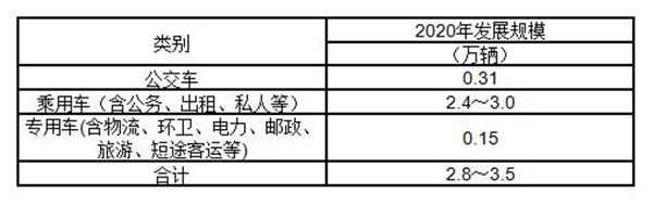 福建省“十三五”充电基础设施专项规划