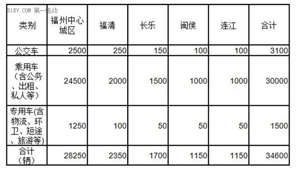 福建省“十三五”充电基础设施专项规划