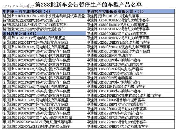 为什么工信部在288批新车公告中暂停生产了多达1617款车型？