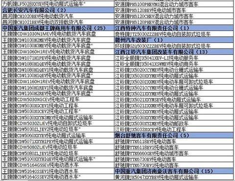为什么工信部在288批新车公告中暂停生产了多达1617款车型？