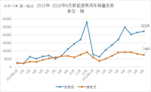 乘聯(lián)會(huì)：9月新能源乘用車銷量維持3萬(wàn)輛水平 同比增速65%
