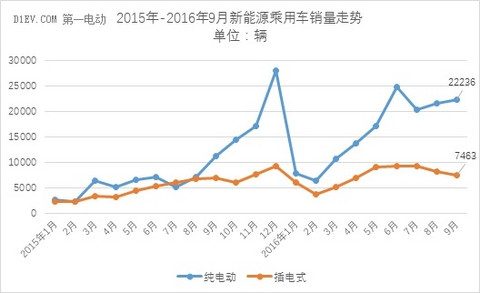 乘联会：9月新能源乘用车销量维持3万辆水平 同比增速65%