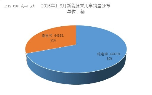 乘聯(lián)會(huì)：9月新能源乘用車銷量維持3萬(wàn)輛水平 同比增速65%