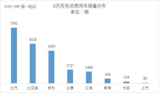 乘聯(lián)會(huì)：9月新能源乘用車銷量維持3萬(wàn)輛水平 同比增速65%
