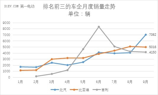 乘联会：9月新能源乘用车销量维持3万辆水平 同比增速65%