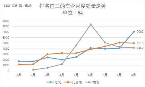 乘联会：9月新能源乘用车销量维持3万辆水平 同比增速65%