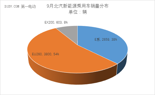 乘联会：9月新能源乘用车销量维持3万辆水平 同比增速65%