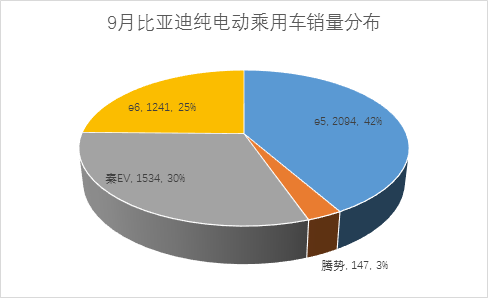 乘联会：9月新能源乘用车销量维持3万辆水平 同比增速65%