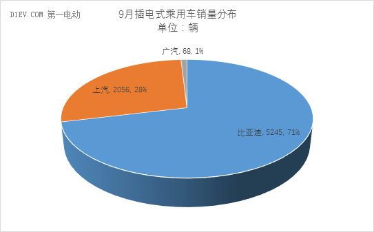 乘联会：9月新能源乘用车销量维持3万辆水平 同比增速65%