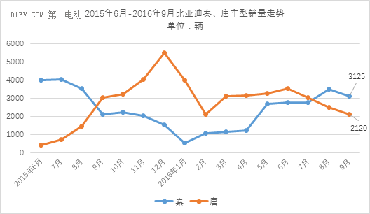 乘聯(lián)會(huì)：9月新能源乘用車銷量維持3萬(wàn)輛水平 同比增速65%