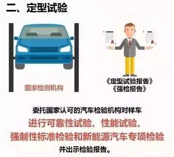 一图解读：想造新能源汽车 车企如何过五关斩六将？