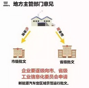 一图解读：想造新能源汽车 车企如何过五关斩六将？