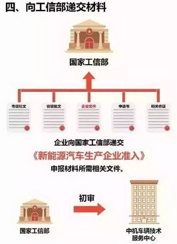 一图解读：想造新能源汽车 车企如何过五关斩六将？