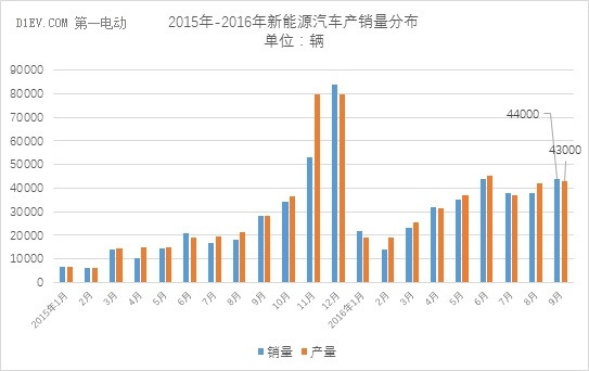 中汽協：同比增速放緩 9月新能源汽車銷量攀升至4.4萬輛 