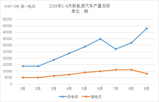 中汽协：同比增速放缓 9月新能源汽车销量攀升至4.4万辆 