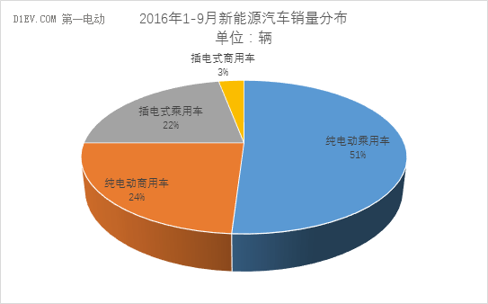 中汽協：同比增速放緩 9月新能源汽車銷量攀升至4.4萬輛 