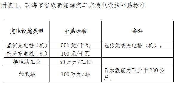珠海市 2015 年度省級(jí)新能源汽車充換電設(shè)施推廣應(yīng)用資金使用實(shí)施細(xì)則發(fā)布