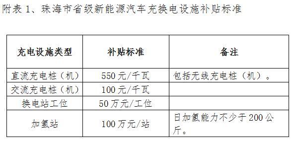 珠海市 2015 年度省级新能源汽车充换电设施推广应用资金使用实施细则发布