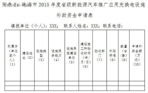 珠海市 2015 年度省级新能源汽车充换电设施推广应用资金使用实施细则发布