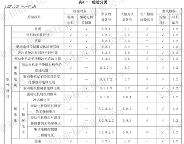 工信部發(fā)布電動(dòng)汽車(chē)用驅(qū)動(dòng)電機(jī)系統(tǒng)標(biāo)準(zhǔn)征求意見(jiàn)稿