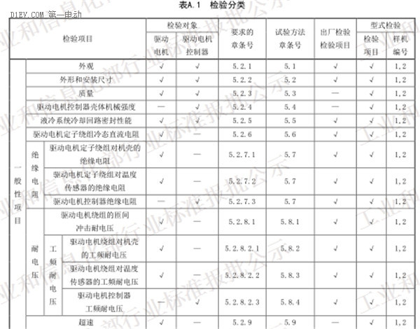 工信部发布电动汽车用驱动电机系统标准征求意见稿