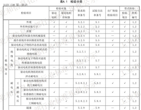 工信部发布电动汽车用驱动电机系统标准征求意见稿
