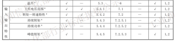 工信部發(fā)布電動(dòng)汽車(chē)用驅(qū)動(dòng)電機(jī)系統(tǒng)標(biāo)準(zhǔn)征求意見(jiàn)稿