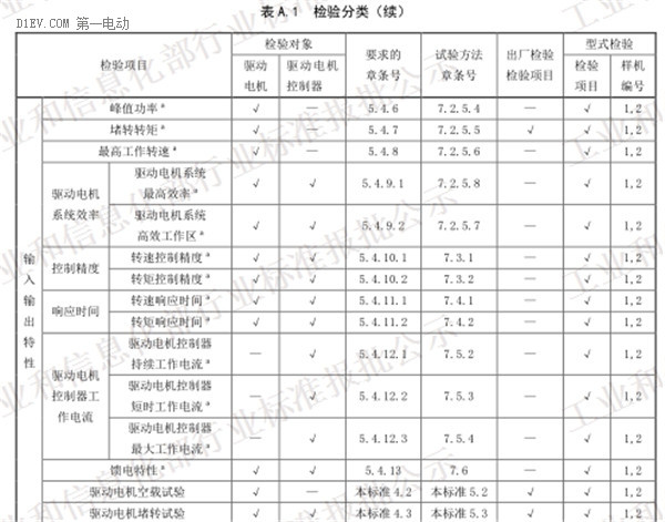 工信部发布电动汽车用驱动电机系统标准征求意见稿