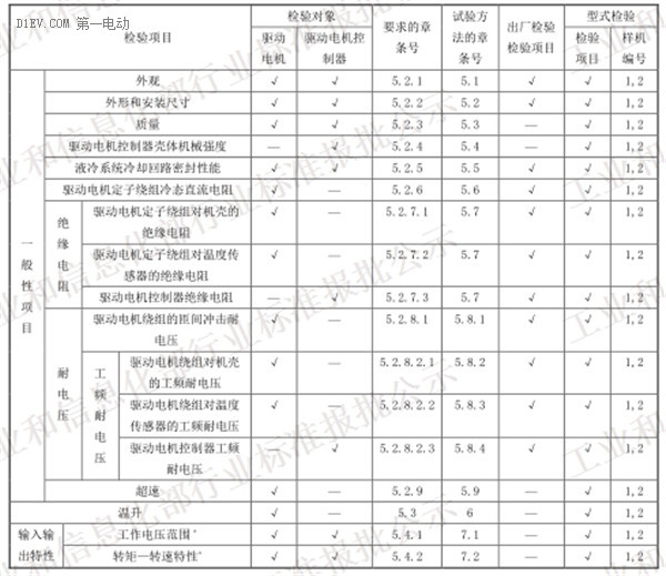 工信部發(fā)布電動(dòng)汽車(chē)用驅(qū)動(dòng)電機(jī)系統(tǒng)標(biāo)準(zhǔn)征求意見(jiàn)稿