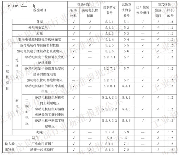 工信部发布电动汽车用驱动电机系统标准征求意见稿