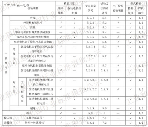 工信部发布电动汽车用驱动电机系统标准征求意见稿