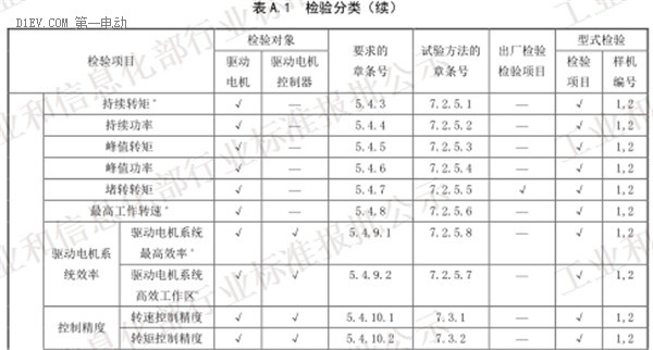 工信部发布电动汽车用驱动电机系统标准征求意见稿